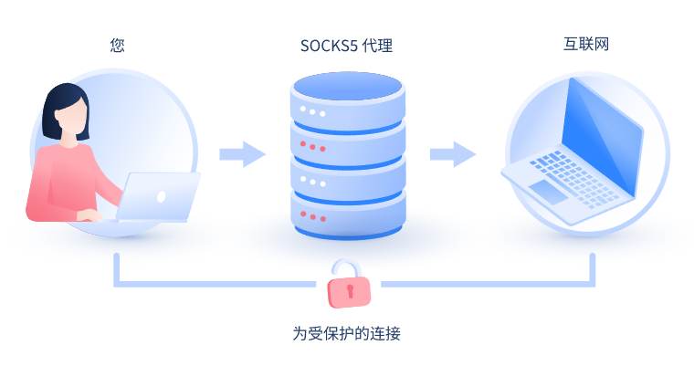 【宁夏代理IP】什么是SOCKS和SOCKS5代理？